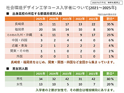 入学者統計（2021-2025年度）