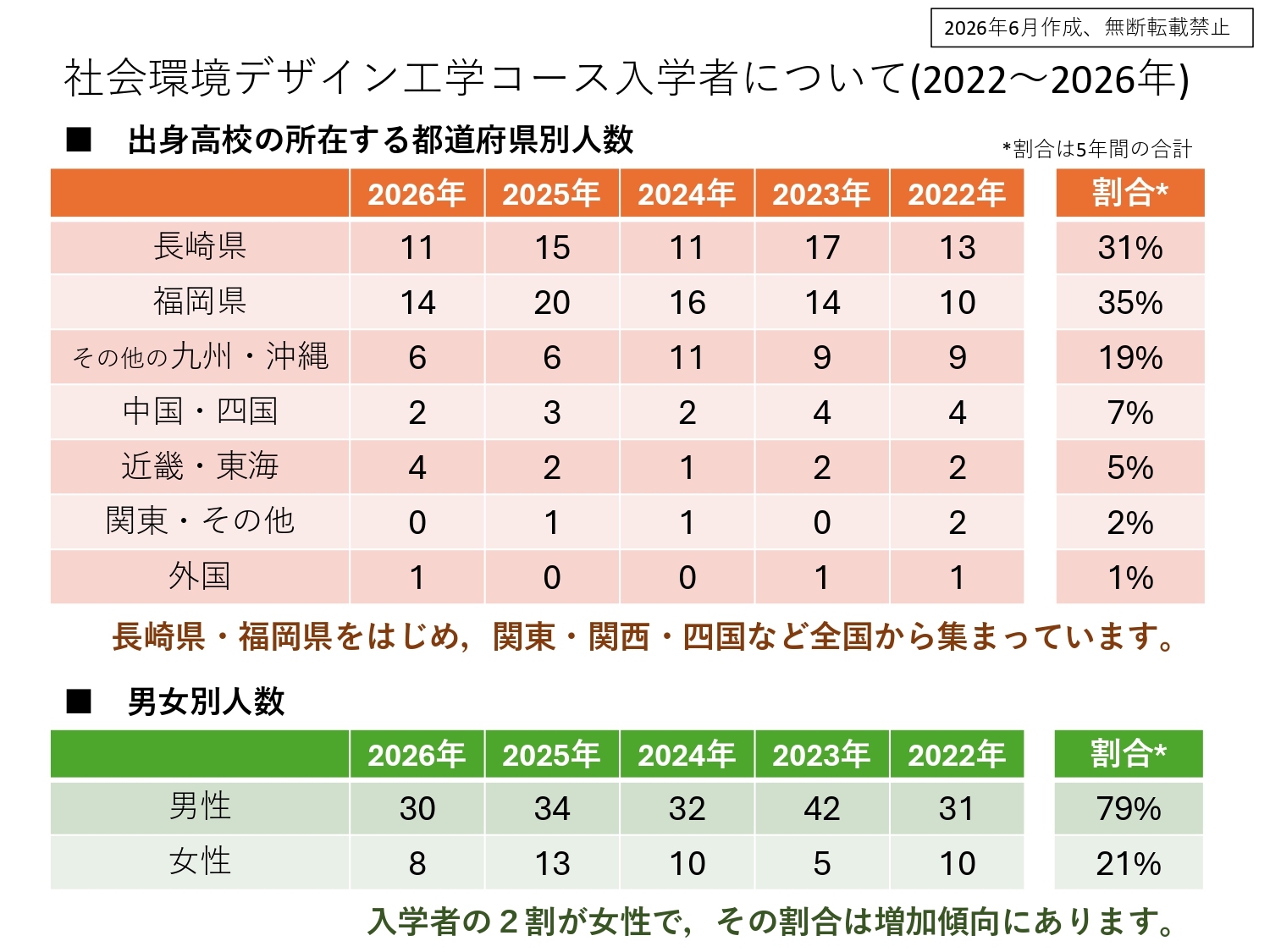 入学者統計（2022-2026年度）